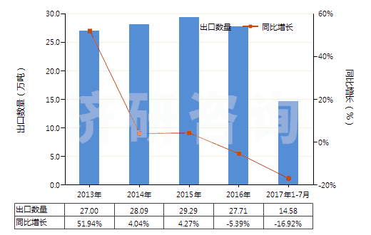 2013-2017年7月中國高效減水劑(HS38244010)出口量及增速統(tǒng)計(jì) 2013-2017年7月中國高效減水劑(HS38244010)出口量及增速統(tǒng)計(jì)
